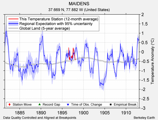 MAIDENS comparison to regional expectation