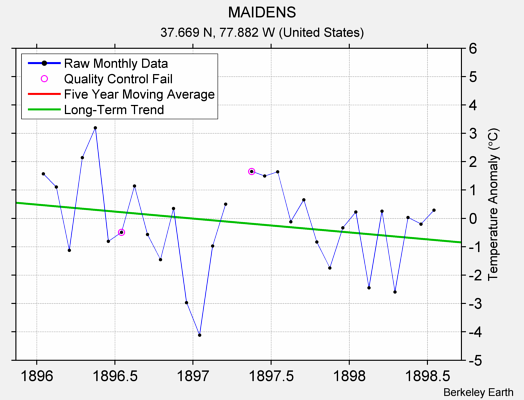 MAIDENS Raw Mean Temperature