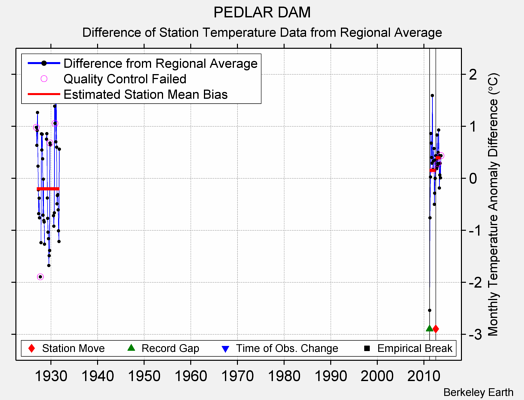 PEDLAR DAM difference from regional expectation