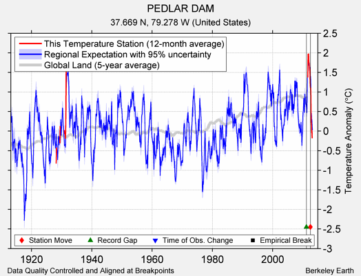 PEDLAR DAM comparison to regional expectation