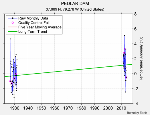 PEDLAR DAM Raw Mean Temperature