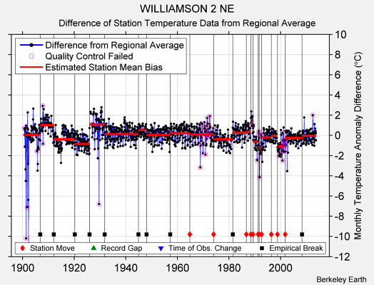 WILLIAMSON 2 NE difference from regional expectation