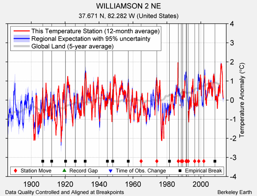 WILLIAMSON 2 NE comparison to regional expectation