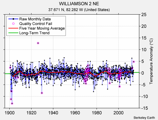 WILLIAMSON 2 NE Raw Mean Temperature