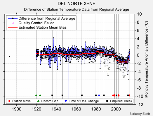 DEL NORTE 3ENE difference from regional expectation