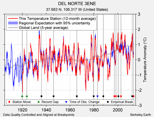 DEL NORTE 3ENE comparison to regional expectation