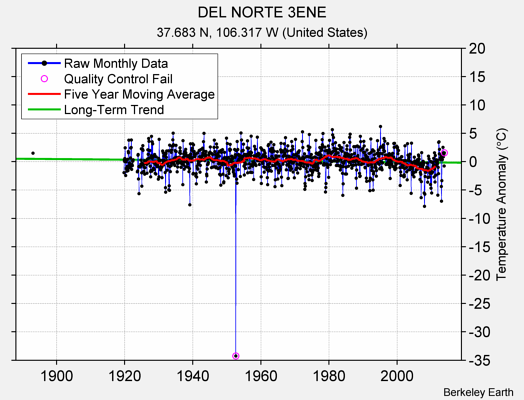 DEL NORTE 3ENE Raw Mean Temperature