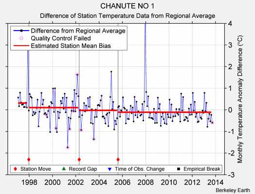 CHANUTE NO 1 difference from regional expectation