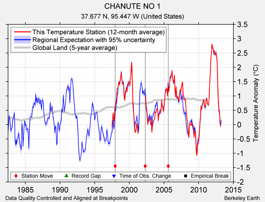 CHANUTE NO 1 comparison to regional expectation