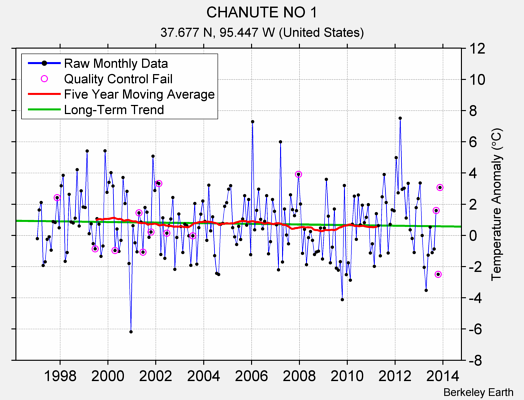 CHANUTE NO 1 Raw Mean Temperature