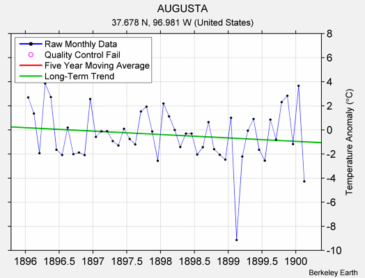 AUGUSTA Raw Mean Temperature