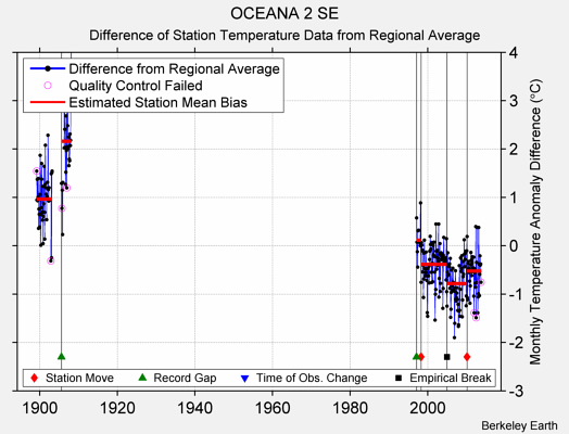 OCEANA 2 SE difference from regional expectation