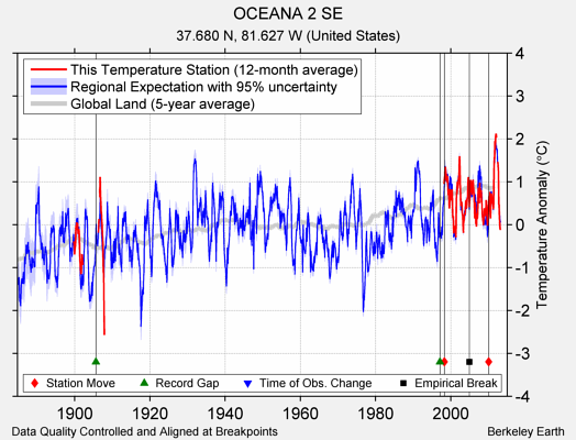 OCEANA 2 SE comparison to regional expectation