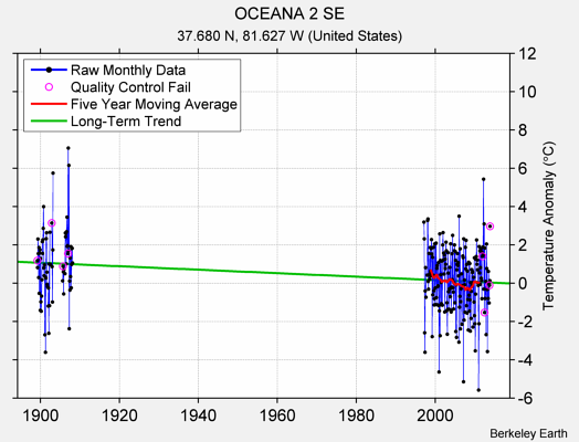 OCEANA 2 SE Raw Mean Temperature