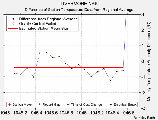 LIVERMORE NAS difference from regional expectation