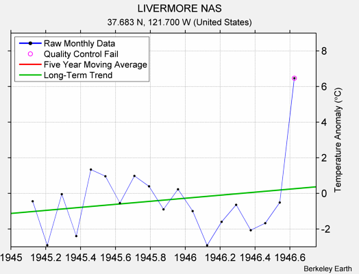 LIVERMORE NAS Raw Mean Temperature