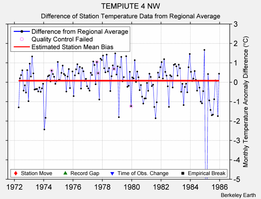 TEMPIUTE 4 NW difference from regional expectation