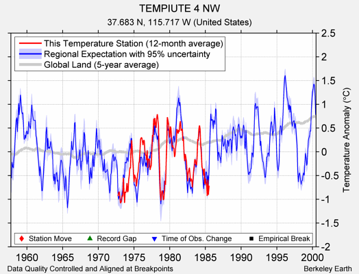 TEMPIUTE 4 NW comparison to regional expectation