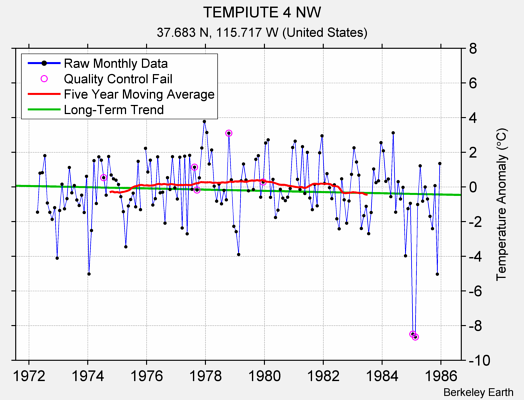 TEMPIUTE 4 NW Raw Mean Temperature