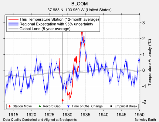 BLOOM comparison to regional expectation