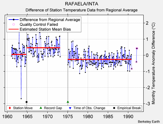 RAFAELA/INTA difference from regional expectation