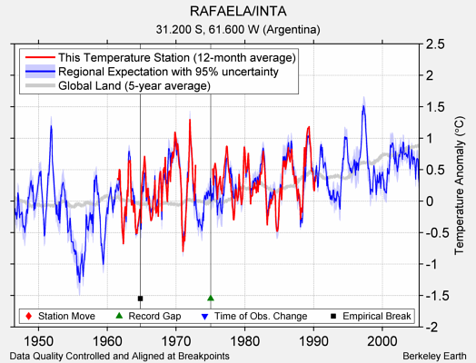 RAFAELA/INTA comparison to regional expectation