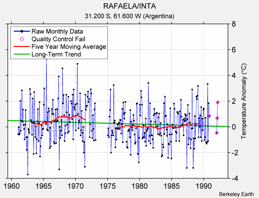 RAFAELA/INTA Raw Mean Temperature