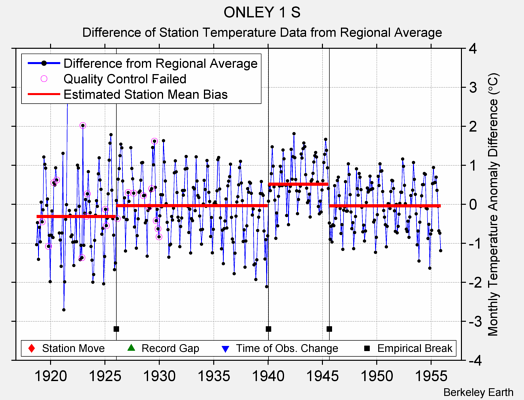 ONLEY 1 S difference from regional expectation