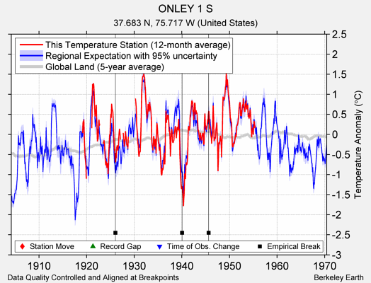 ONLEY 1 S comparison to regional expectation