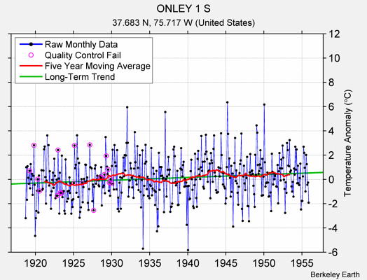 ONLEY 1 S Raw Mean Temperature