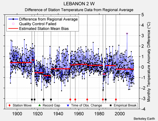 LEBANON 2 W difference from regional expectation