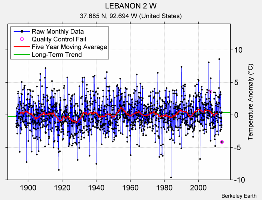 LEBANON 2 W Raw Mean Temperature