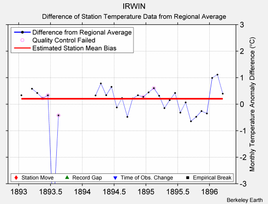 IRWIN difference from regional expectation