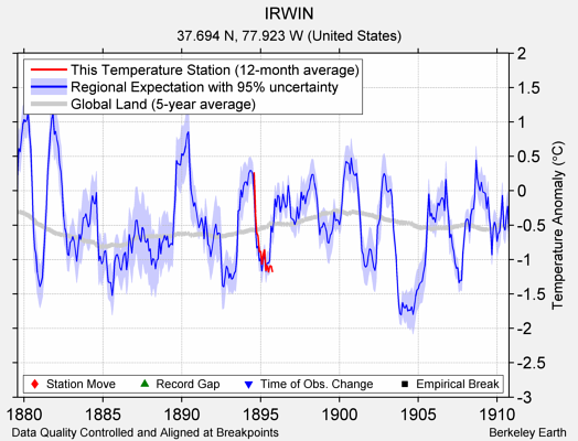 IRWIN comparison to regional expectation