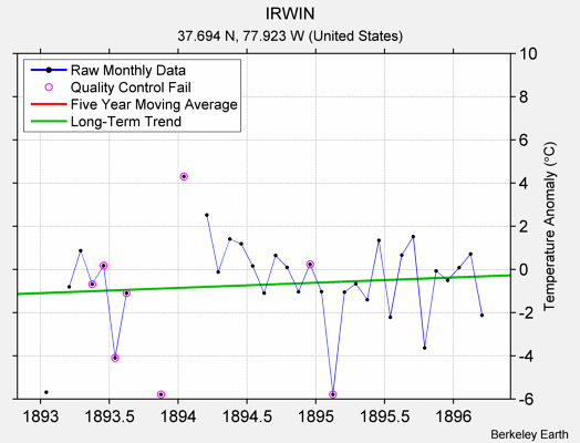 IRWIN Raw Mean Temperature