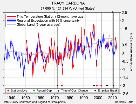 TRACY CARBONA comparison to regional expectation