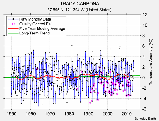 TRACY CARBONA Raw Mean Temperature