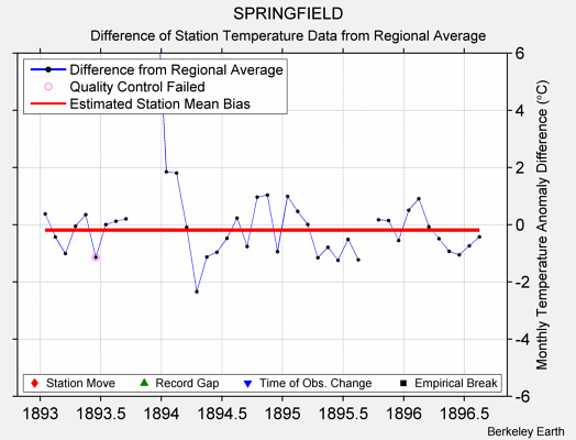 SPRINGFIELD difference from regional expectation