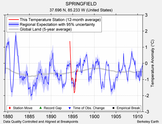 SPRINGFIELD comparison to regional expectation