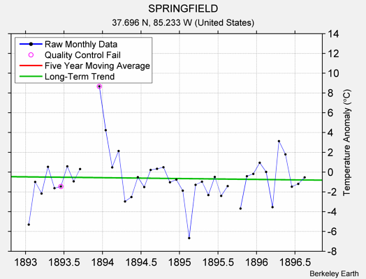 SPRINGFIELD Raw Mean Temperature