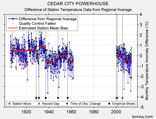 CEDAR CITY POWERHOUSE difference from regional expectation