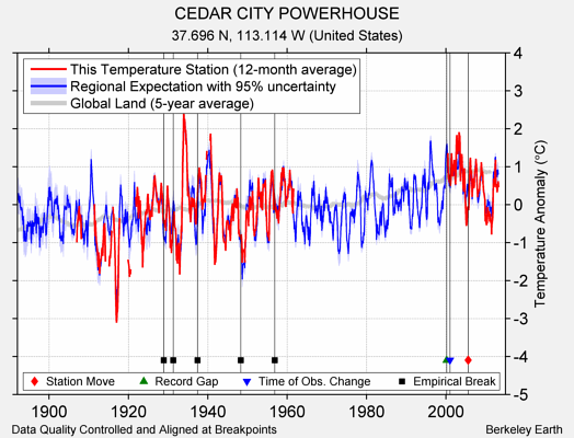 CEDAR CITY POWERHOUSE comparison to regional expectation