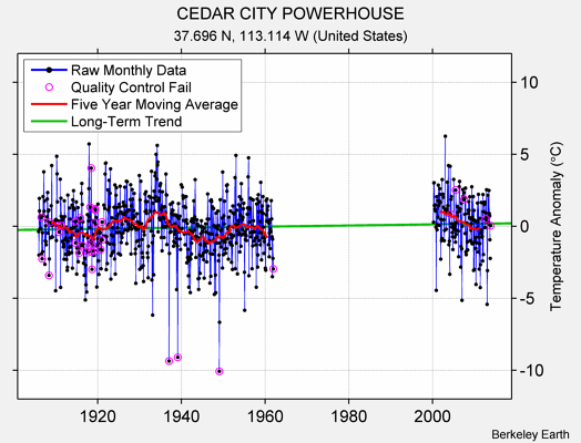 CEDAR CITY POWERHOUSE Raw Mean Temperature