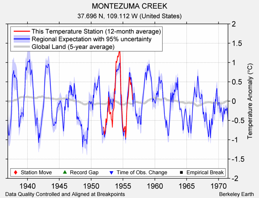 MONTEZUMA CREEK comparison to regional expectation