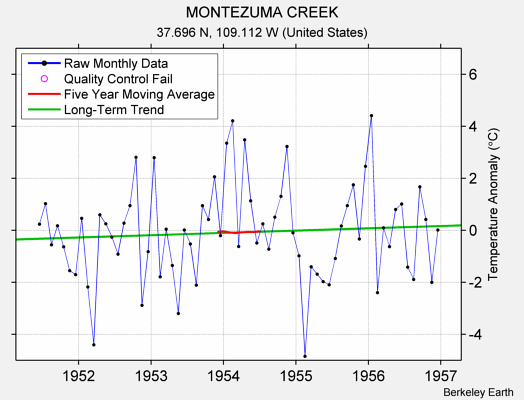 MONTEZUMA CREEK Raw Mean Temperature