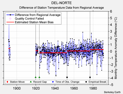 DEL-NORTE difference from regional expectation