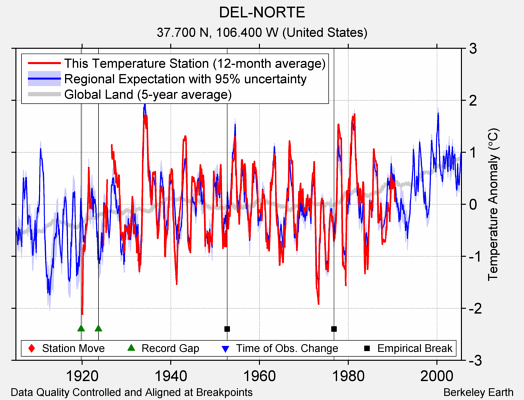 DEL-NORTE comparison to regional expectation