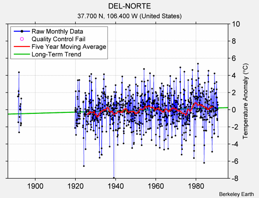 DEL-NORTE Raw Mean Temperature