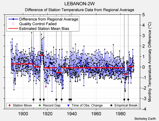 LEBANON-2W difference from regional expectation