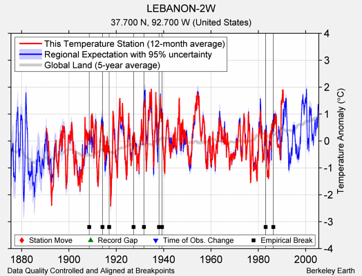 LEBANON-2W comparison to regional expectation